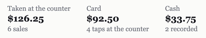 Look-up, the day added up: taken at the counter $126.25 in 6 sales, card $92.50 in 4 taps at the counter, cash $33.75 in 2 sales.